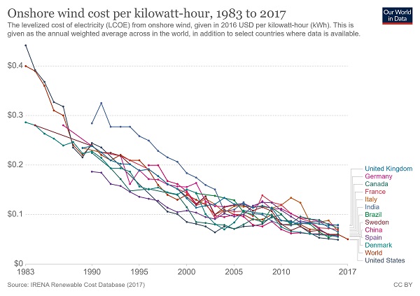 Cost of windpower over time in headlines & news online